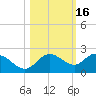 Venice Inlet (inside) tide chart for Wednesday, October 16, 2024