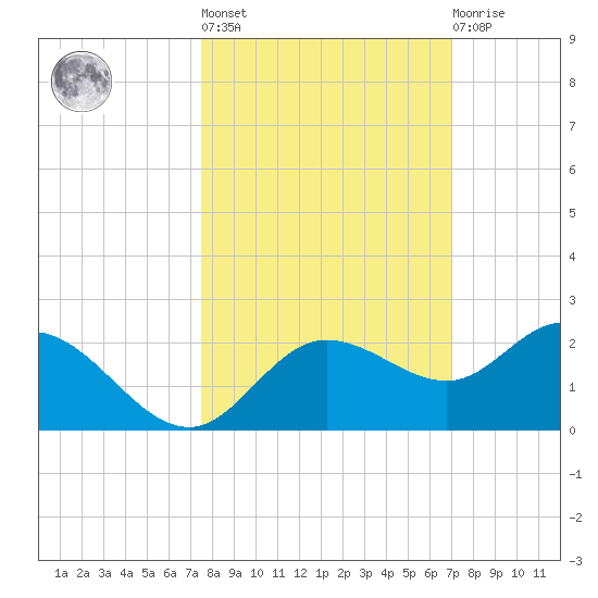 Venice Inlet (inside) tide chart for Thursday, October 17, 2024
