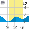 Venice Inlet (inside) tide chart for Thursday, October 17, 2024