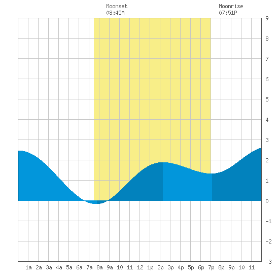 Venice Inlet (inside) tide chart for Friday, October 18, 2024
