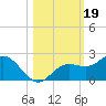 Venice Inlet (inside) tide chart for Saturday, October 19, 2024