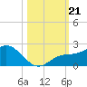 Venice Inlet (inside) tide chart for Monday, October 21, 2024