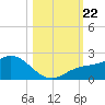 Venice Inlet (inside) tide chart for Tuesday, October 22, 2024
