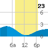 Venice Inlet (inside) tide chart for Wednesday, October 23, 2024