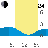 Venice Inlet (inside) tide chart for Thursday, October 24, 2024