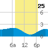 Venice Inlet (inside) tide chart for Friday, October 25, 2024