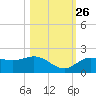 Venice Inlet (inside) tide chart for Saturday, October 26, 2024