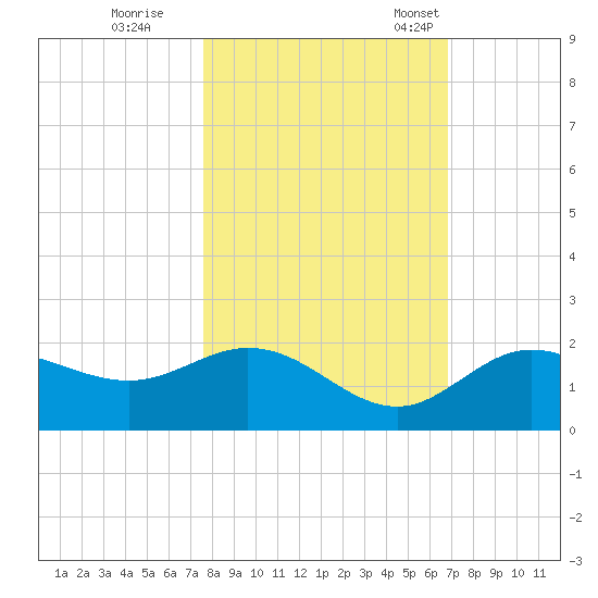 Venice Inlet (inside) tide chart for Sunday, October 27, 2024