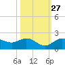 Venice Inlet (inside) tide chart for Sunday, October 27, 2024