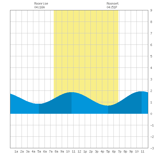 Venice Inlet (inside) tide chart for Monday, October 28, 2024