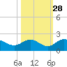 Venice Inlet (inside) tide chart for Monday, October 28, 2024