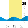 Venice Inlet (inside) tide chart for Tuesday, October 29, 2024