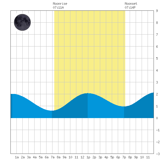 Venice Inlet (inside) tide chart for Wednesday, October 2, 2024