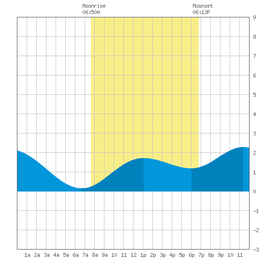 Venice Inlet (inside) tide chart for Thursday, October 31, 2024