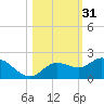Venice Inlet (inside) tide chart for Thursday, October 31, 2024