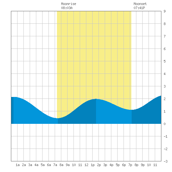 Venice Inlet (inside) tide chart for Thursday, October 3, 2024