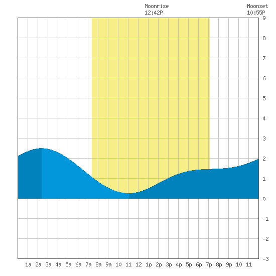 Venice Inlet (inside) tide chart for Tuesday, October 8, 2024