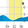 Venice Inlet (inside) tide chart for Tuesday, October 8, 2024