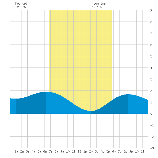 Venice Inlet (inside) tide chart for Sunday, November 10, 2024