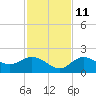Venice Inlet (inside) tide chart for Monday, November 11, 2024