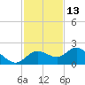 Venice Inlet (inside) tide chart for Wednesday, November 13, 2024