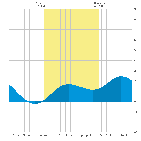 Venice Inlet (inside) tide chart for Thursday, November 14, 2024