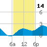 Venice Inlet (inside) tide chart for Thursday, November 14, 2024