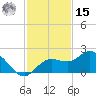 Venice Inlet (inside) tide chart for Friday, November 15, 2024