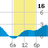 Venice Inlet (inside) tide chart for Saturday, November 16, 2024