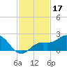 Venice Inlet (inside) tide chart for Sunday, November 17, 2024