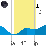 Venice Inlet (inside) tide chart for Friday, November 1, 2024