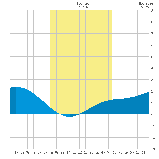 Venice Inlet (inside) tide chart for Wednesday, November 20, 2024