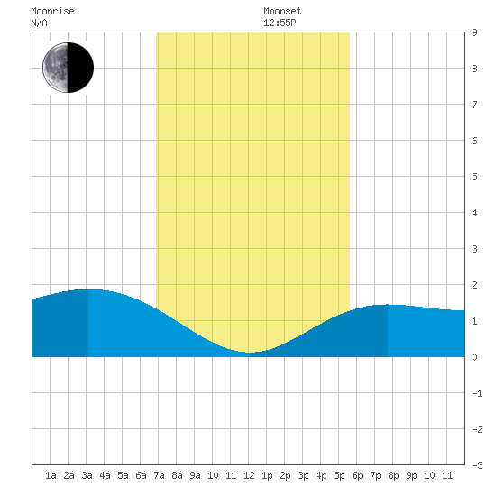 Venice Inlet (inside) tide chart for Friday, November 22, 2024