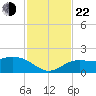 Venice Inlet (inside) tide chart for Friday, November 22, 2024
