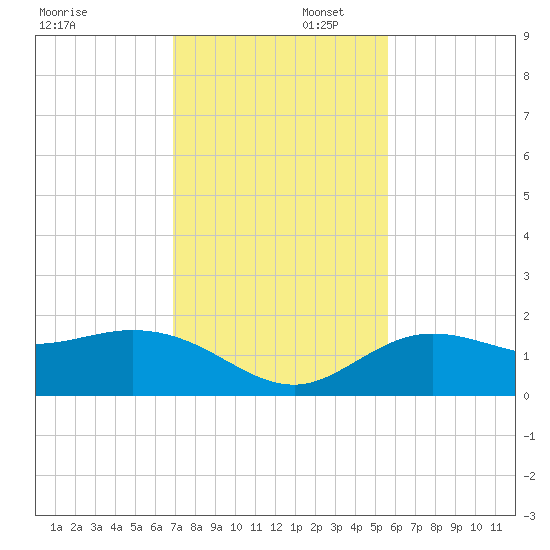 Venice Inlet (inside) tide chart for Saturday, November 23, 2024