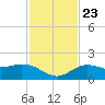 Venice Inlet (inside) tide chart for Saturday, November 23, 2024