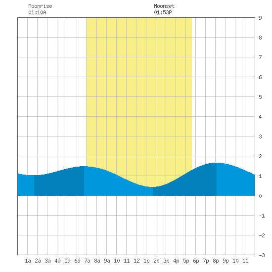 Venice Inlet (inside) tide chart for Sunday, November 24, 2024