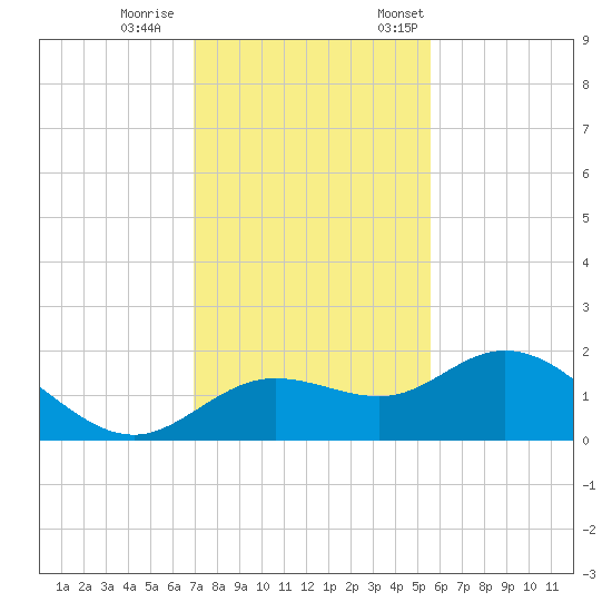 Venice Inlet (inside) tide chart for Wednesday, November 27, 2024