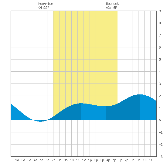 Venice Inlet (inside) tide chart for Thursday, November 28, 2024