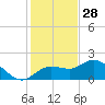 Venice Inlet (inside) tide chart for Thursday, November 28, 2024