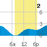 Venice Inlet (inside) tide chart for Saturday, November 2, 2024