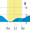 Venice Inlet (inside) tide chart for Sunday, November 3, 2024