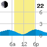Venice Inlet (inside) tide chart for Sunday, December 22, 2024