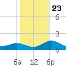 Venice Inlet (inside) tide chart for Monday, December 23, 2024