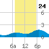Venice Inlet (inside) tide chart for Tuesday, December 24, 2024