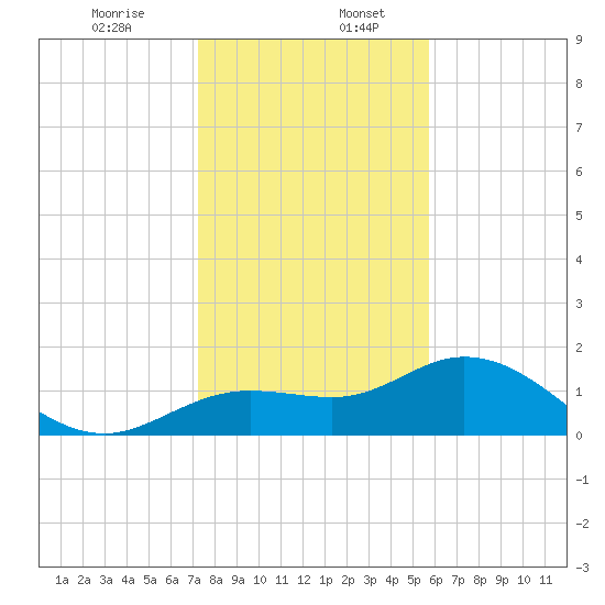 Venice Inlet (inside) tide chart for Wednesday, December 25, 2024