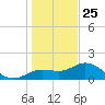 Venice Inlet (inside) tide chart for Wednesday, December 25, 2024