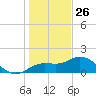Venice Inlet (inside) tide chart for Thursday, December 26, 2024