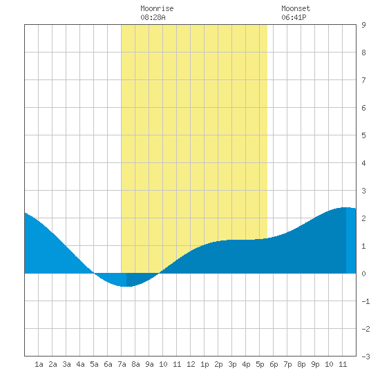 Venice Inlet (inside) tide chart for Monday, December 2, 2024