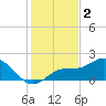 Venice Inlet (inside) tide chart for Monday, December 2, 2024